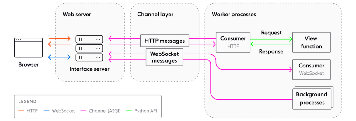 Step by Step in Django Channel